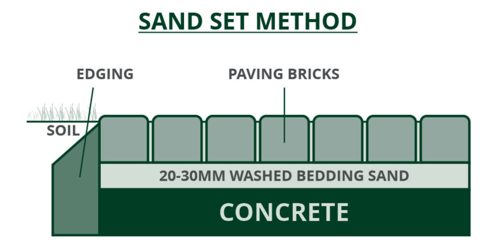 Installing Pavers Over Concrete | Figure 1 - Sand Set Method