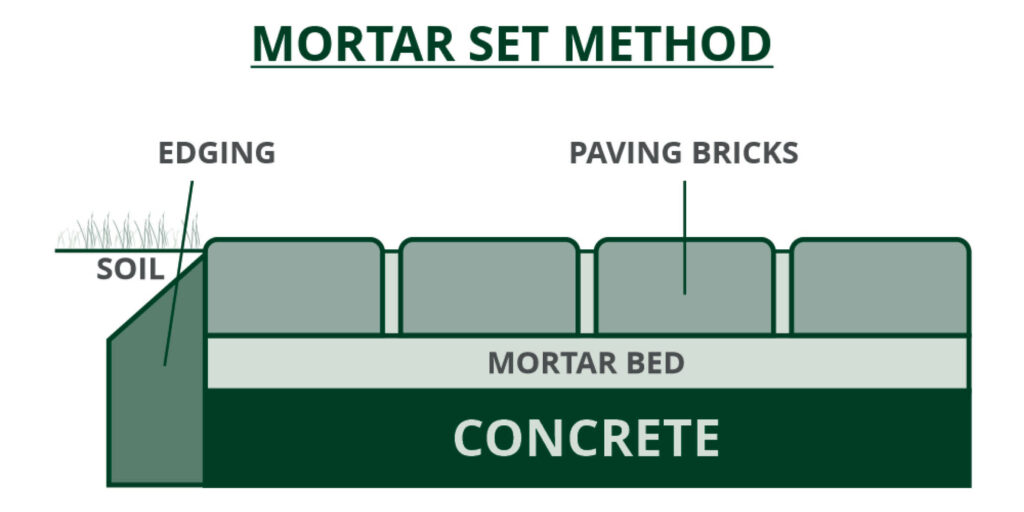 Installing Pavers Over Concrete | Figure 3 - Mortar Set Method