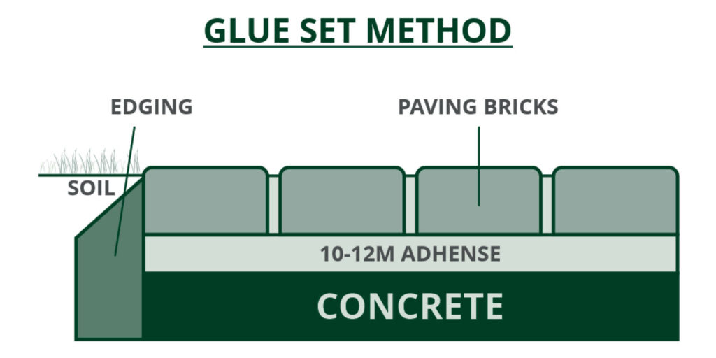 Installing Pavers Over Concrete | Figure 2 - Glue Set Method
