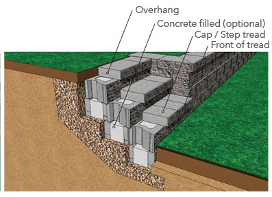 Complete guide to DIY Steps